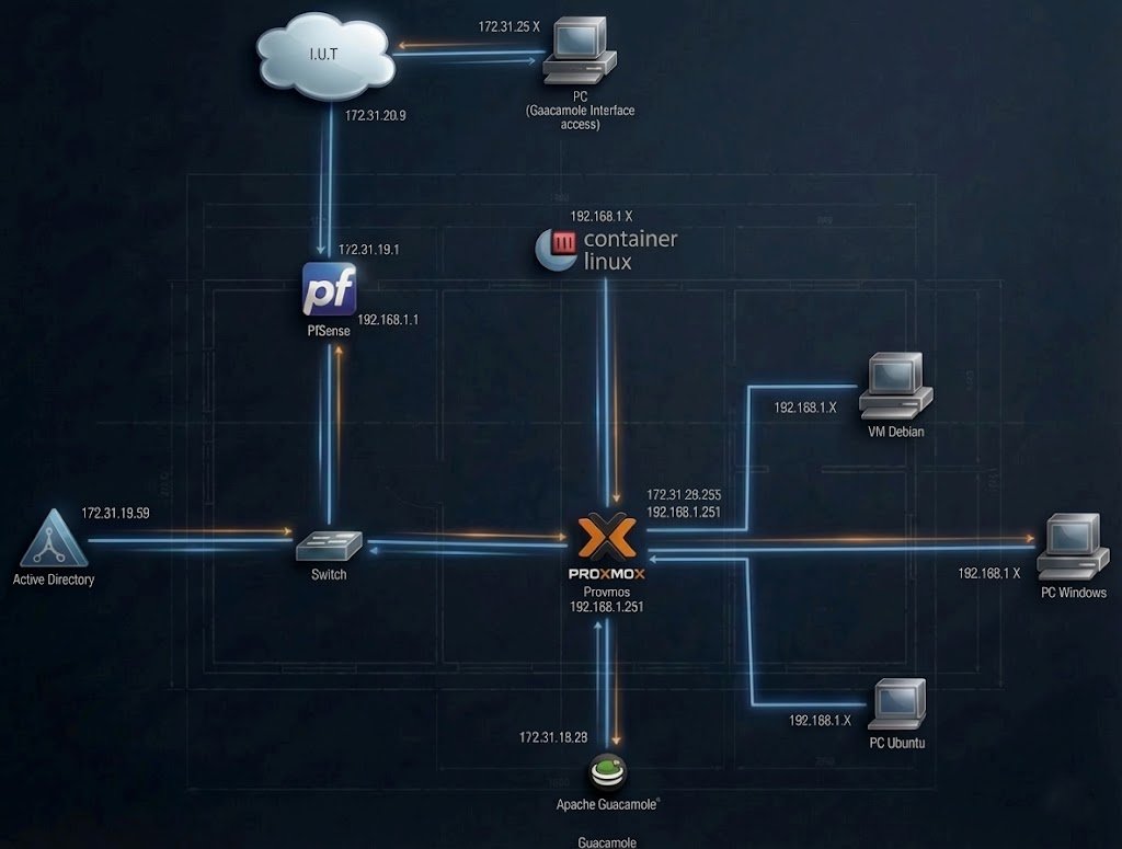 Schéma d'infrastructure