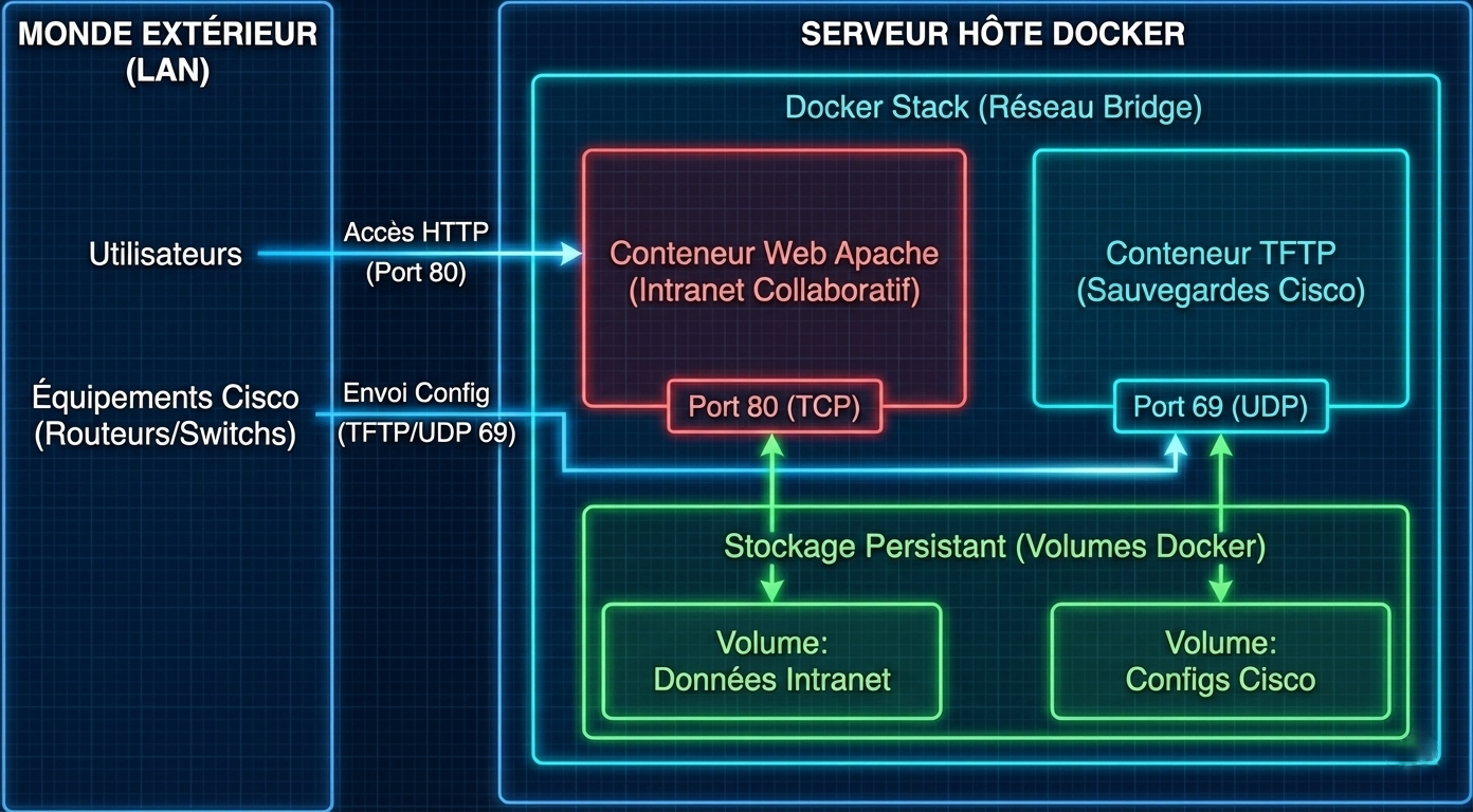 Web apache et TFTP