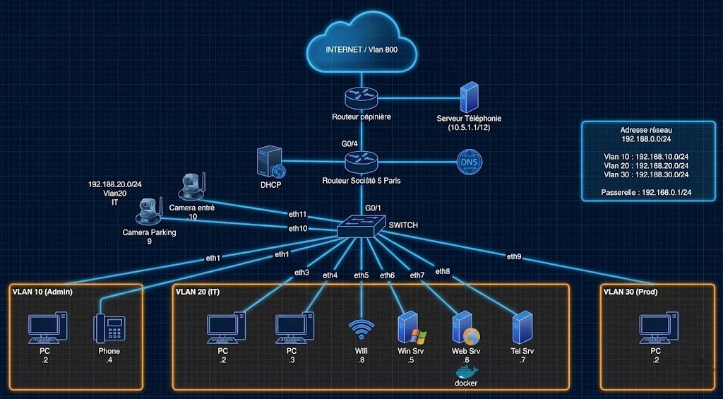 Topologie Réseau Cisco