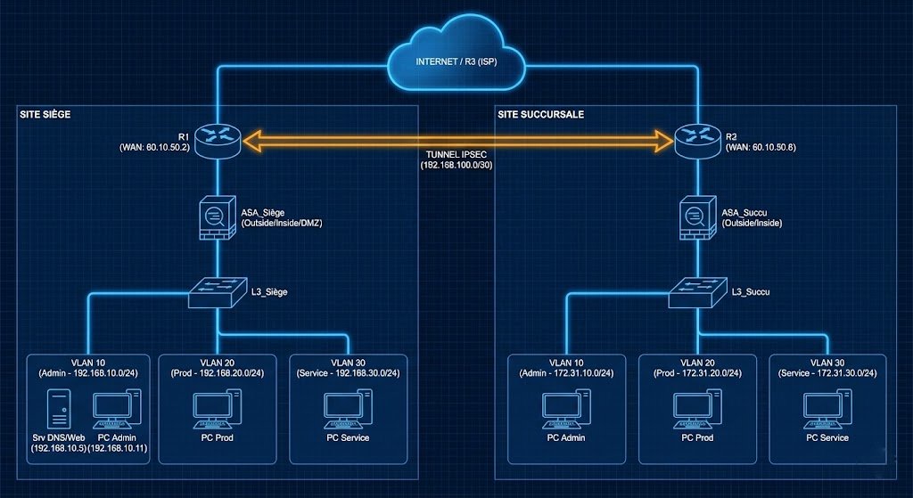 Topologie Réseau Siège/Succursale avec DMZ et VPN
